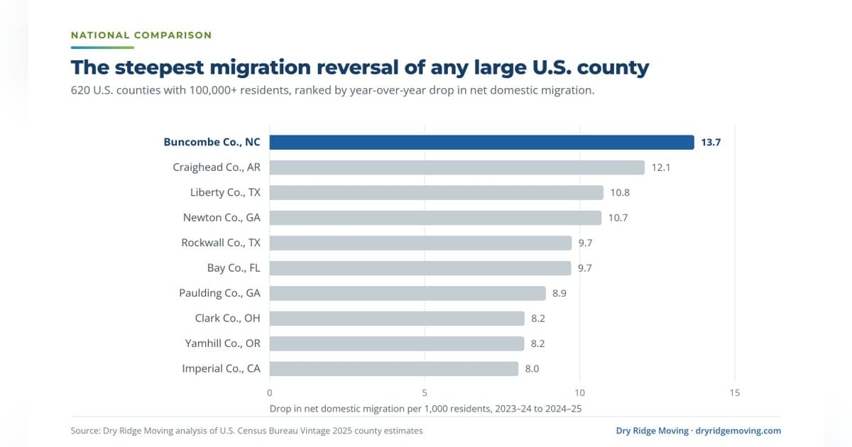Buncombe County Leads U.S. in Post-Helene Migration Reversal