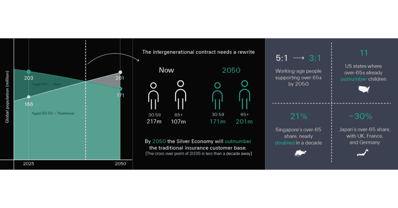 Swiss Re CEO: Next Decade Will Rewrite Intergenerational Contract as Silver Economy Surpasses Working-Age Population