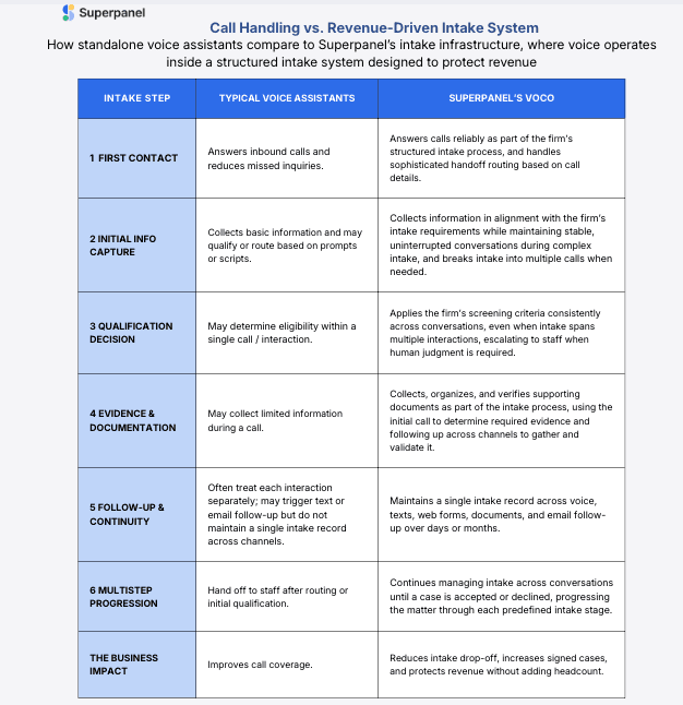 Superpanel Launches Voco Voice Layer to Capture Revenue Lost in Plaintiff Firm Intake